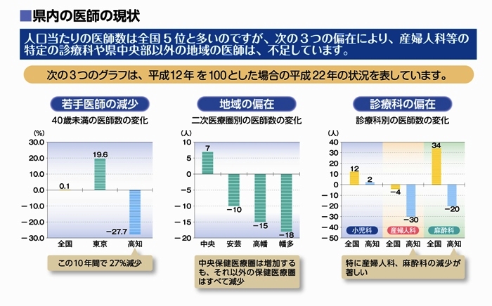 県内の医師の状況