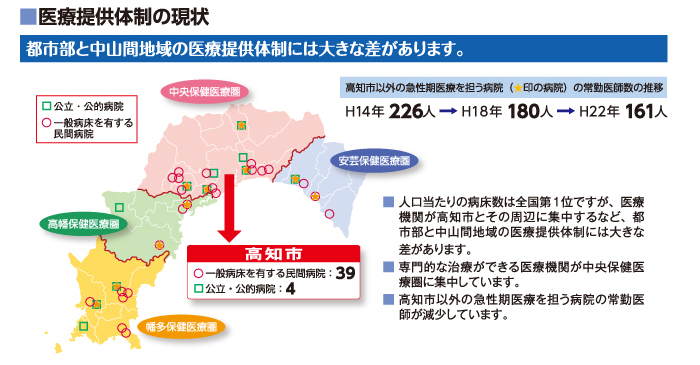 医療提供体制の状況